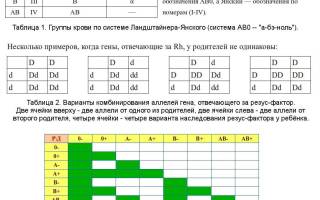 Обозначение группы крови и резус фактора