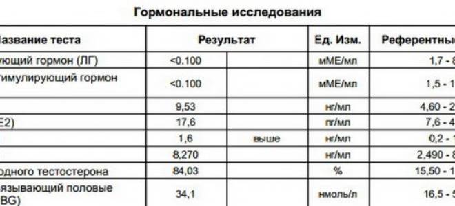 Какие гормоны нужно сдать мужчине. Как сдавать