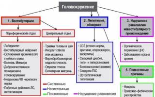 Высокий пульс и кружится голова