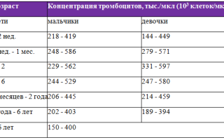 Тромбоцитоз у ребенка