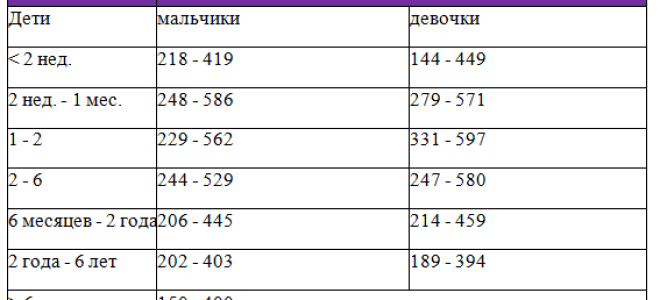 Тромбоцитоз у ребенка